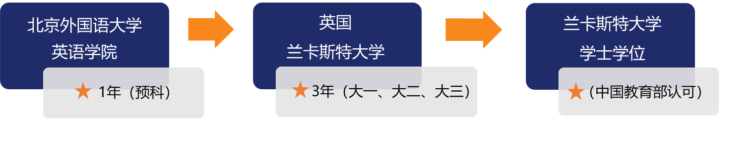 北京外国语大学英国兰卡斯特大学国际本科留学1+3/2+2项目